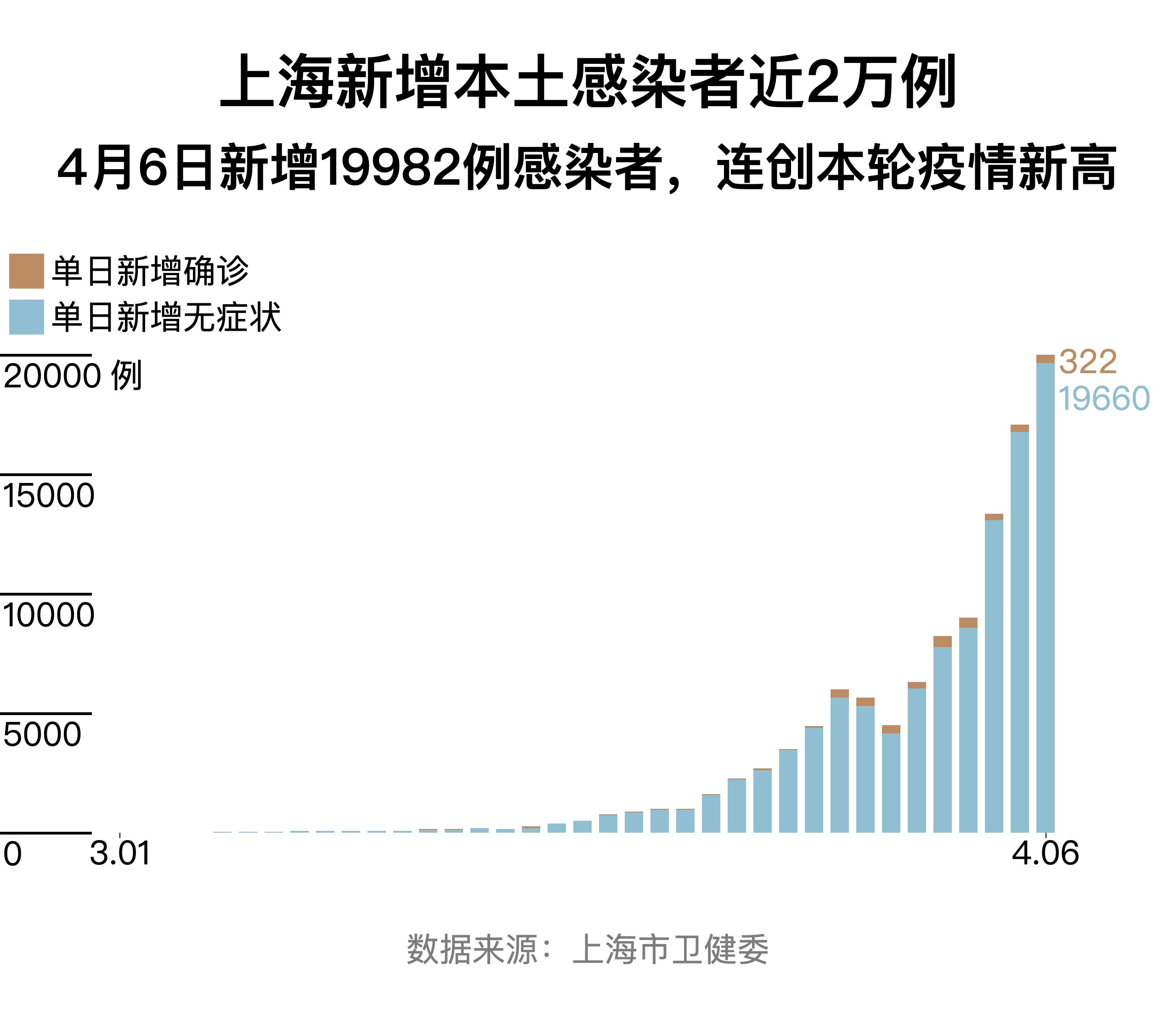 新增本土确诊病例最早