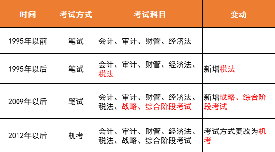 CPA考试最早情况探究与分析