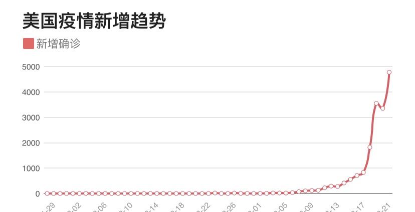 美国疫情增长速度分析与观察，最早的增长趋势探讨