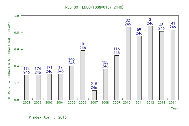 2025sci最早影响因子