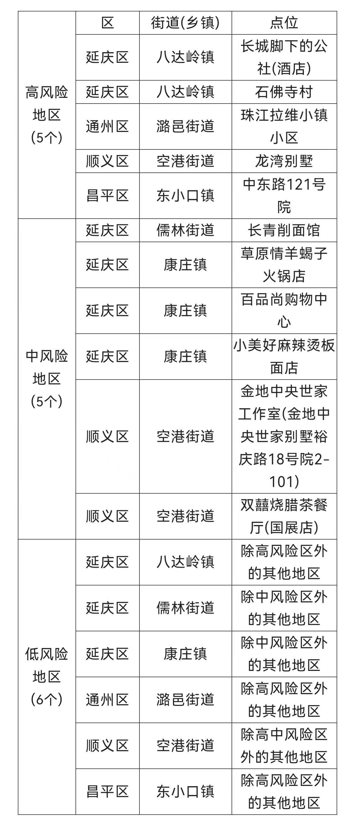 东城区中风险应对纪实，最早应对中风险地区的挑战