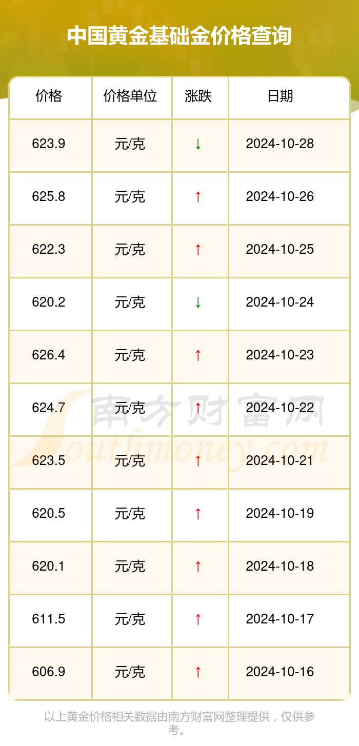 今日国内黄金最早价