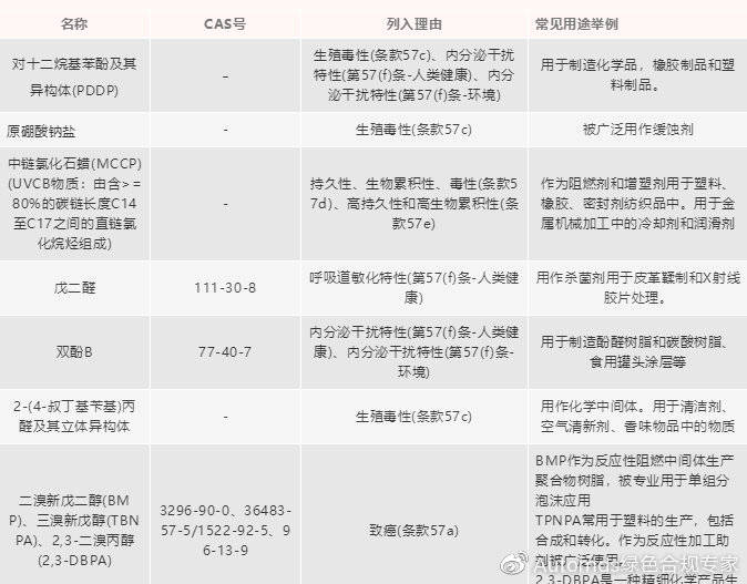 欧盟REACH法规走向2025年早期标准，最新动态解析