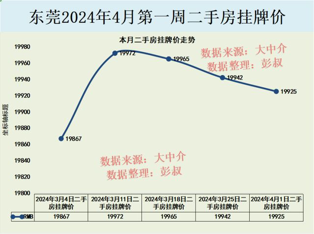 东莞石排房价最早走势