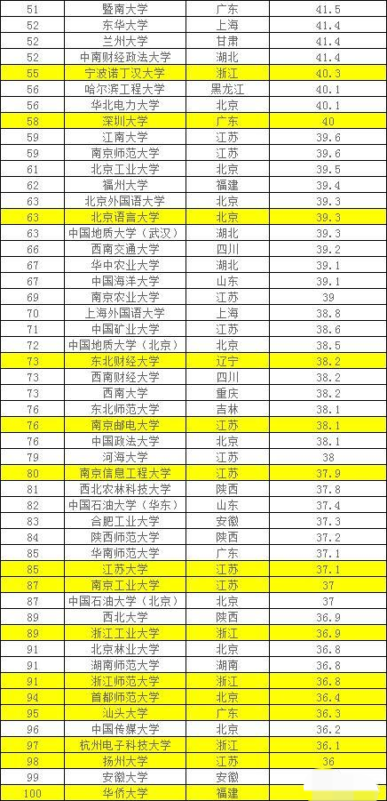 全国双非高校早期排名解析