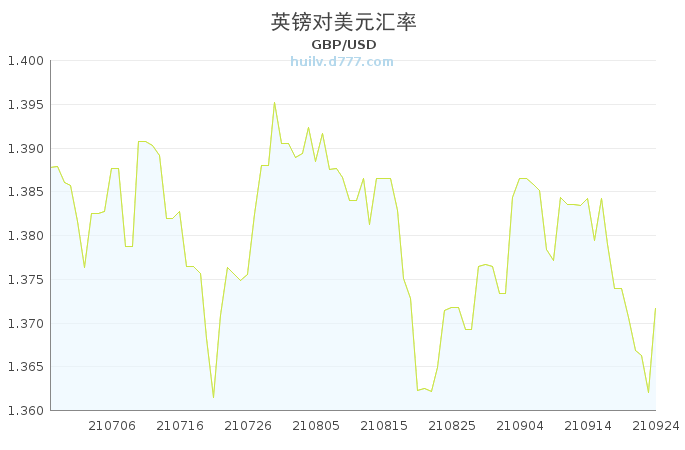 英镑兑美元早期走势回顾，历史回顾与洞察